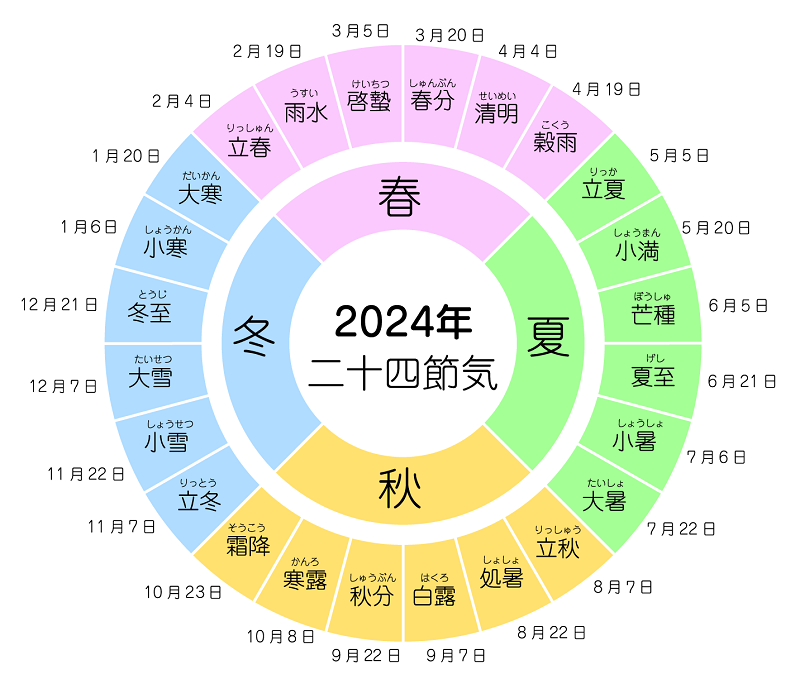 豆まきと立春の二十四節気の関係